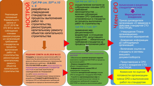Схема Стандарты и правила НОСТРОЙ